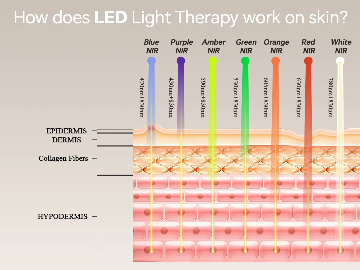 Diagram of LED light therapy wavelengths and their effects on skin layers.