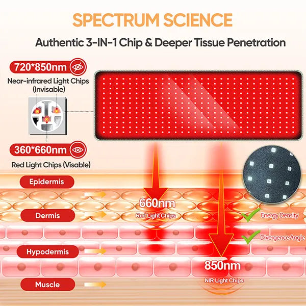 Diagram of Spectrum Science's 3-IN-1 chip with light penetration into skin layers.